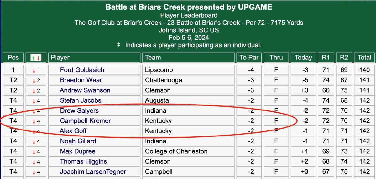 gtfields's tweet photo. BOOM!! Our favorite @UKmensgolf team member @campbellkremer starts off his senior season with a 4th Place finish. Big season ahead. https://t.co/bI3kBtAgDX