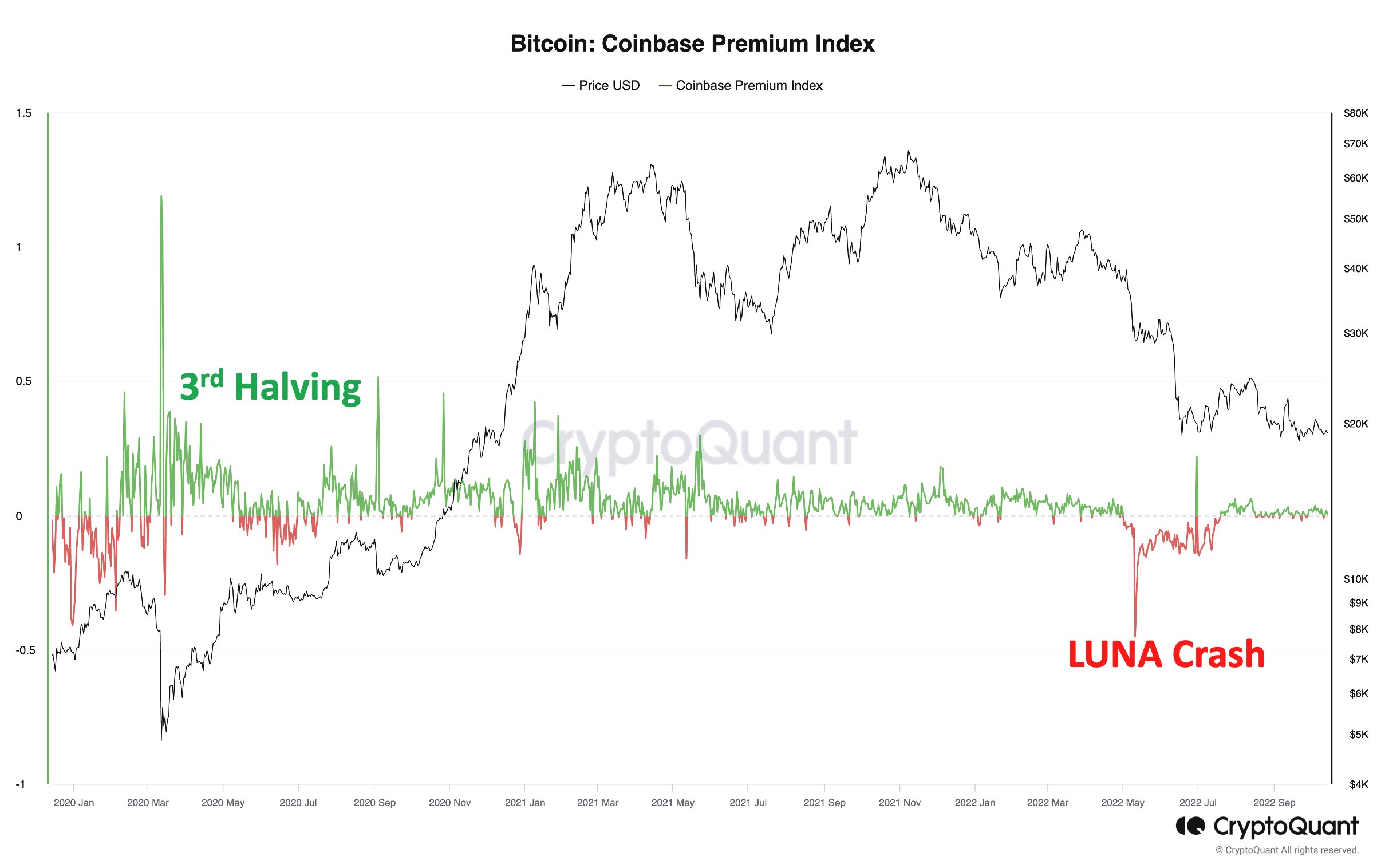 Bitcoin Coinbase Premium Index