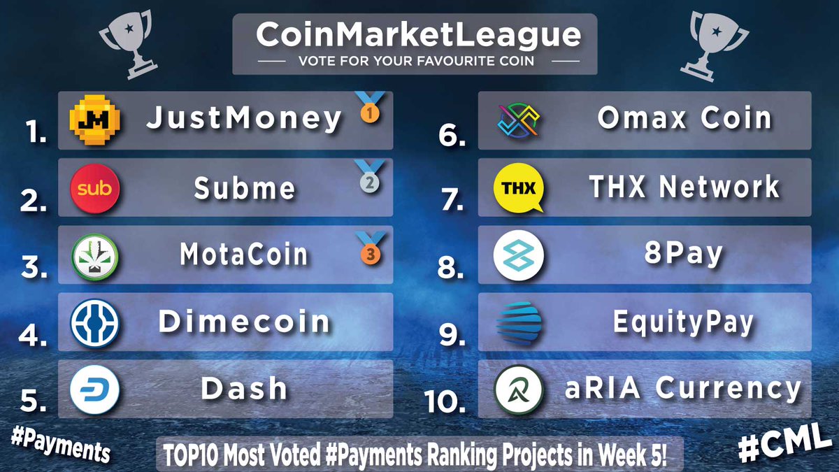 TOP10 Most Voted #Payments Ranking Projects - Week 5 💎 🥇 $JM @JustMoneyIO 🥈 $SUB @Subpad_io 🥉 $MOTA @Motacoin_ 4️⃣ $DIME @Dimecoin 5️⃣ $DASH @dashpay 6️⃣ $OMAX @omaxtoken 7️⃣ $THX @thxprotocol 8️⃣ #8PAY @8Pay_network 9️⃣ $EQPAY @EquityPay_Org 🔟 $RIA @aRIACurrency