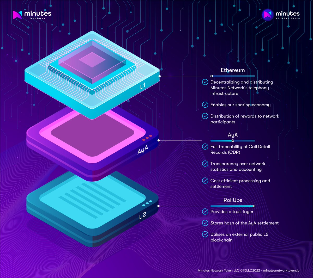MNToken's tweet image. @Minutes_Network utilises Layer1 and Layer2 protocols plus @WorldMobileTeam&apos;s AyA chain for settlement, decentralisation and distribution of telephony infrastructure.

The implementation includes traceability of CDRs, statistics and accounting with external public chain L2…