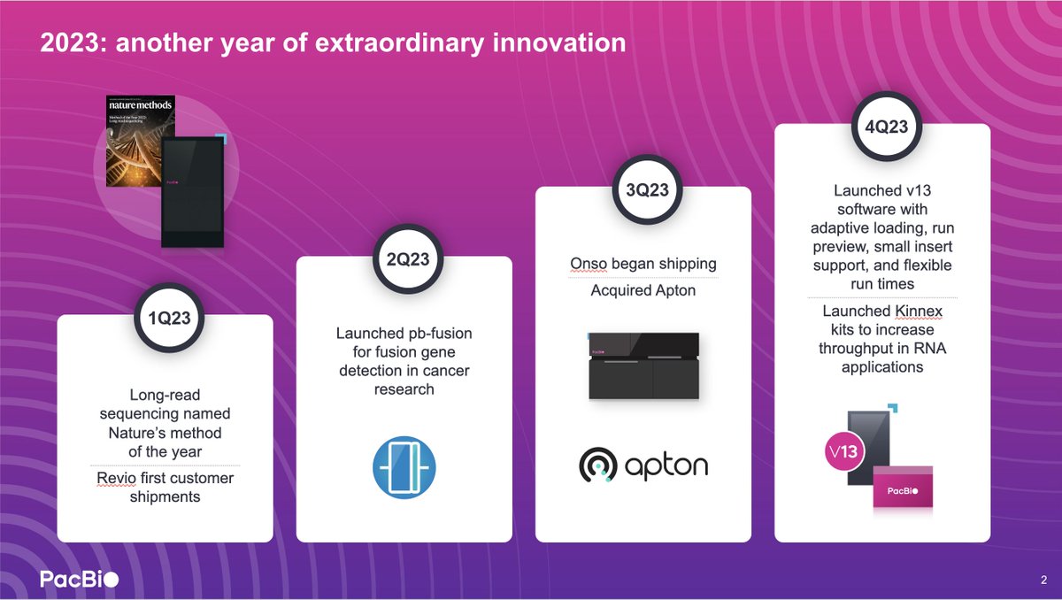 PacBio's tweet photo. Kicking off our #AGBT24 workshop celebrating a year of extraordinary innovation for #PacBio in 2023, including shipping revolutionary #Revio and #Onso systems around the world and launching Kinnex for increased #RNA throughput. #AGBT https://t.co/7pw95TLRMW