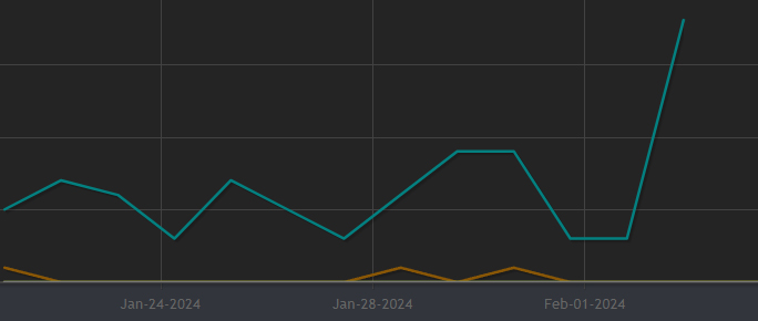 The day after posting a new trailer with more energy and better pacing my daily wishlists basically doubled, coincidence?

#gamedev #SteamNextFest #IndieDevs