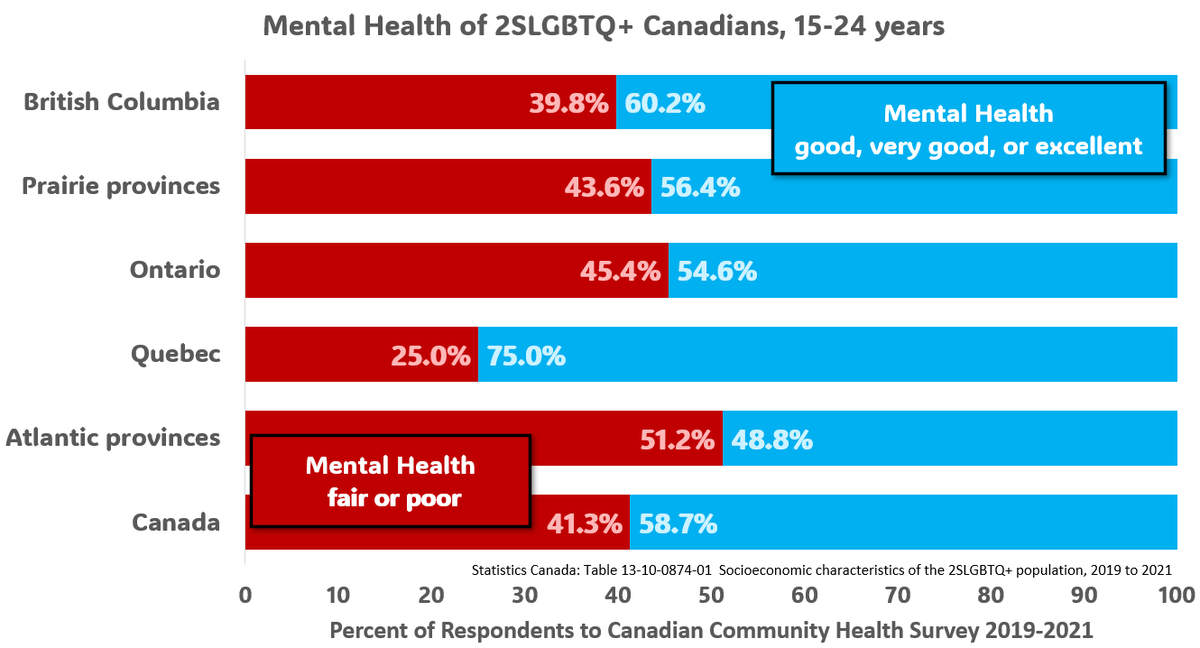 The mental health of young 2SLGBTQ+ Canadians, in their own words. Over 40% rate their mental health as 'fair or poor', compared to 12.1% of non-2SLGBTQ+ Canadians. Atlantic & Prairie Prov, ON fare worst. BC better than Canadian average. Quebec fares best. Data is from 2021