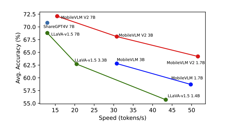 MobileVLM V2

Faster and Stronger Baseline for Vision Language Model

paper page: huggingface.co/papers/2402.03…

introduce MobileVLM V2, a family of significantly improved vision language models upon MobileVLM, which proves that a delicate orchestration of novel architectural design,