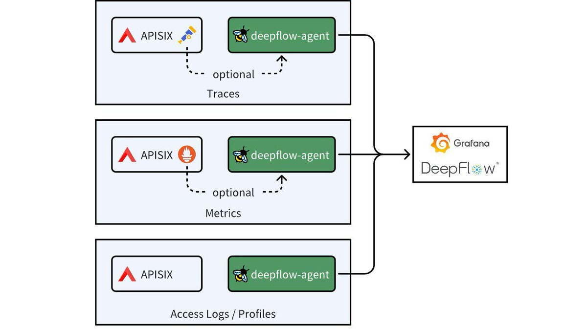 Unlock All-in-One Observability for #APISIX with DeepFlow. #eBPF @ApacheAPISIX 
deepflow.io/blog/055-unloc…