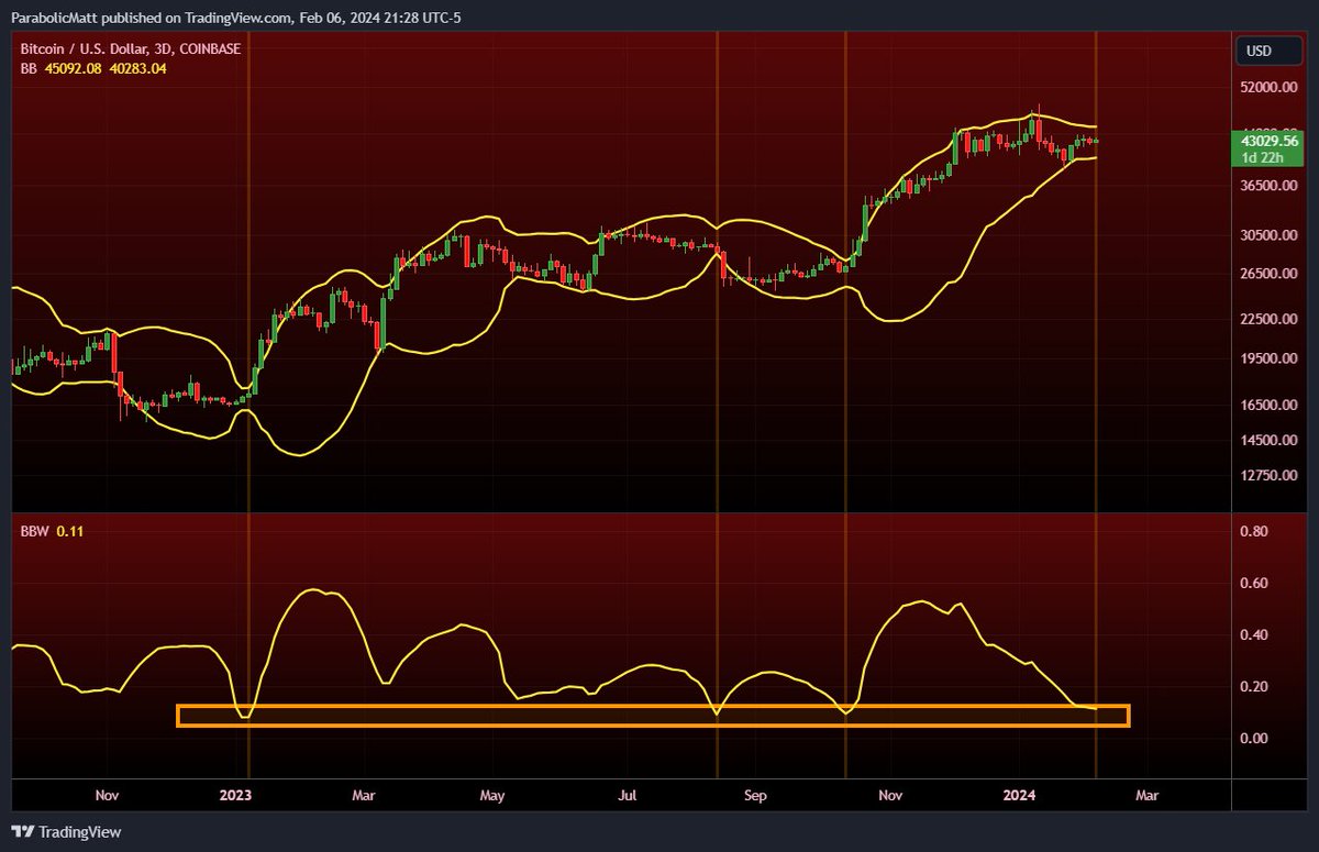 MatthewHyland_'s tweet photo. #Bitcoin 3-Day Bollinger Bands continue to tighten to levels that have followed up with huge moves over the past year

A significant move can happen at anytime now! https://t.co/KqxsAPnTgp