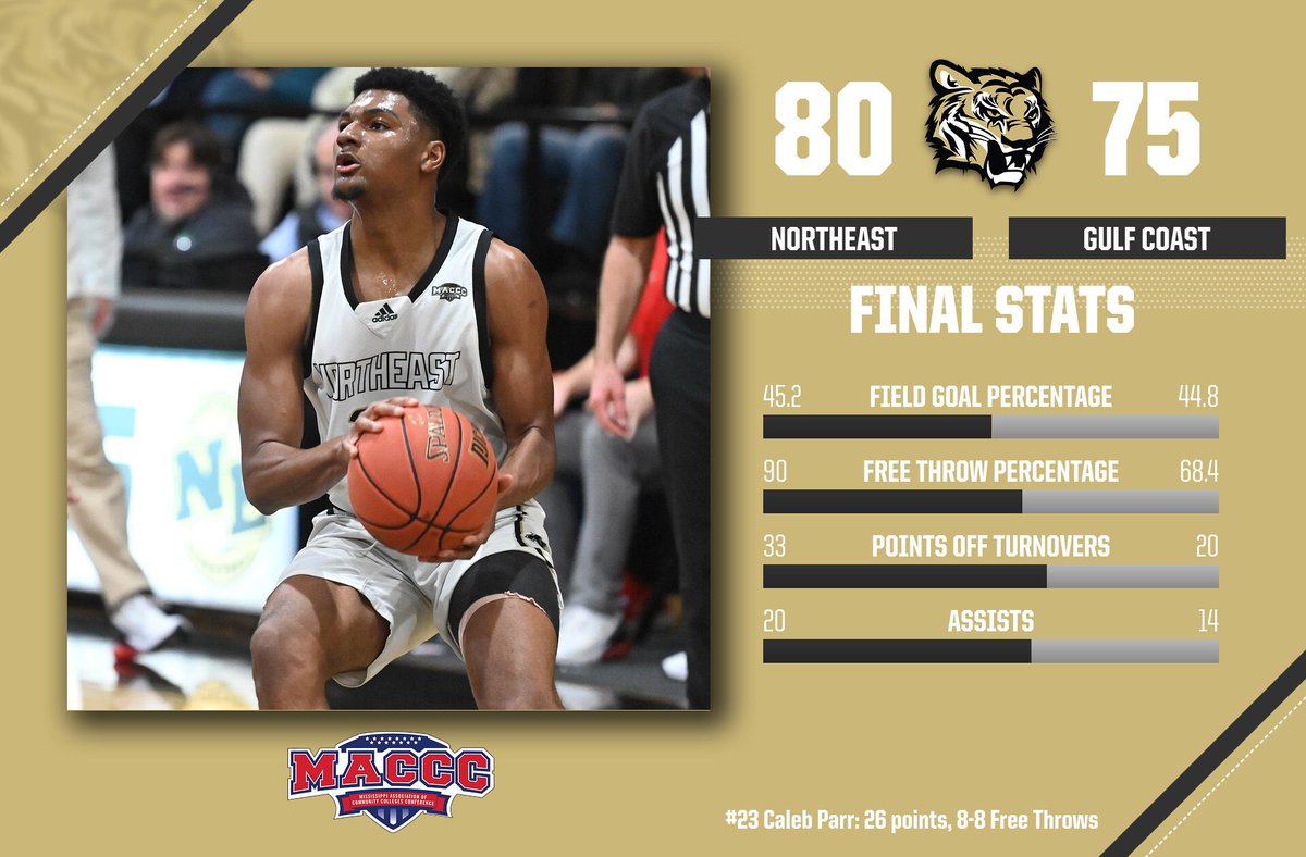 Northeast Tigers (@nemcctigers) on Twitter photo MBK | Look back at <a href="/NEMCCBasketball/">NEMCCMen'sBasketball</a>’s thrilling win last night!
Caleb Parr hit all 6️⃣ FTs in the final 3️⃣0️⃣ seconds to wrap up a big comeback!! He had 26 points while Tyler Byrd (21) & Allen Hughes (18) followed!
#NEMCC held a slim edge in turnovers & rebounds!
🐯 #TigerTown MBK | Look back at <a href="/NEMCCBasketball/">NEMCCMen'sBasketball</a>’s thrilling win last night!
Caleb Parr hit all 6️⃣ FTs in the final 3️⃣0️⃣ seconds to wrap up a big comeback!! He had 26 points while Tyler Byrd (21) & Allen Hughes (18) followed!
#NEMCC held a slim edge in turnovers & rebounds!
🐯 #TigerTown