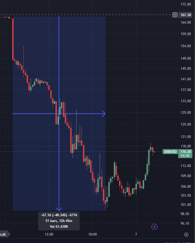 #Binance is delisting Monero ($XMR) The price dropped 40%. You have a human right to privacy. Privacy is normal. Privacy is enshrined in numerous laws. There are evil people that hate your human rights and your right to privacy. They want privacy for themselves but not you.