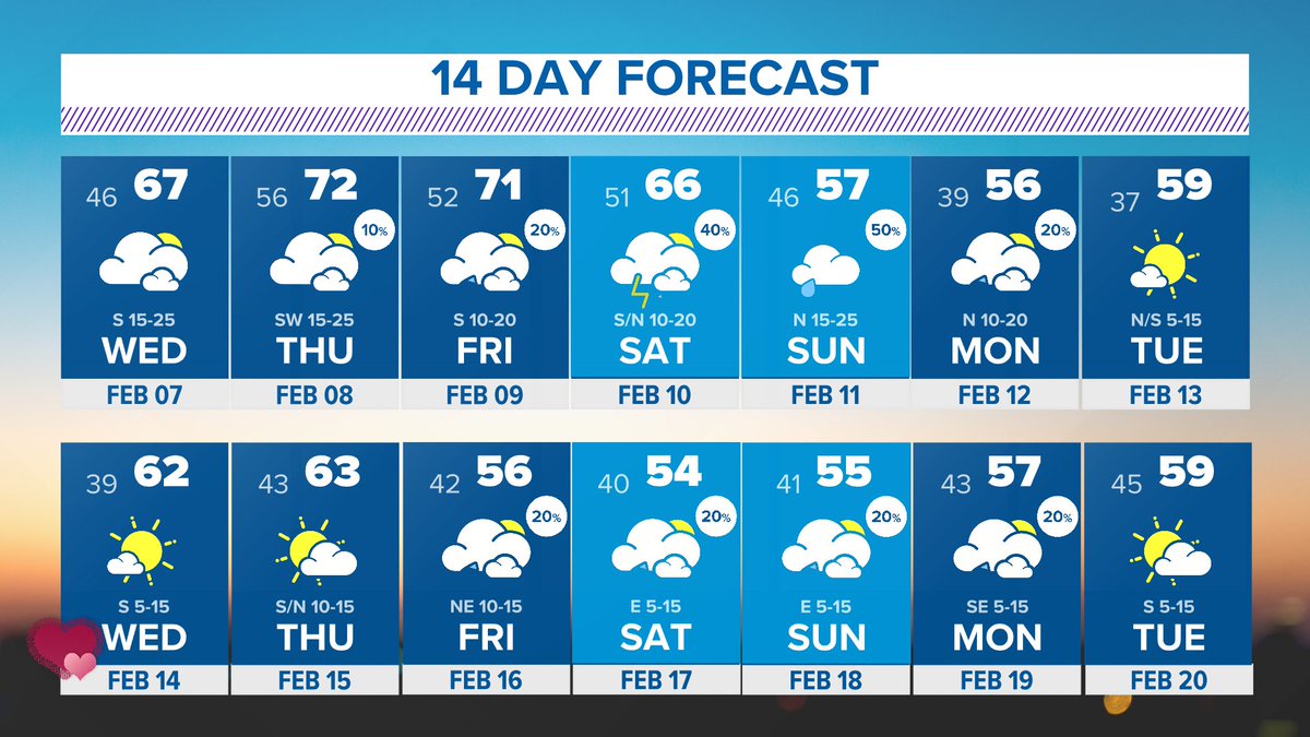Above normal until late in the weekend then up and down a bit around Valentine's Day and beyond. February not doing February things...yet. #wfaaweather