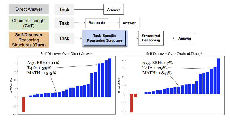 _akhaliq's tweet photo. Google Deepmind presents Self-Discover

Large Language Models Self-Compose Reasoning Structures

paper page: https://t.co/ZxdLO6LNmA

SELF-DISCOVER substantially improves GPT-4 and PaLM 2's performance on challenging reasoning benchmarks such as BigBench-Hard, grounded agent reasoning, and MATH, by as much as 32% compared to Chain of Thought (CoT). Furthermore, SELF-DISCOVER outperforms inference-intensive methods such as CoT-Self-Consistency by more than 20%, while requiring 10-40x fewer inference compute. Finally, we show that the self-discovered reasoning structures are universally applicable across model families: from PaLM 2-L to GPT-4, and from GPT-4 to Llama2, and share commonalities with human reasoning patterns.