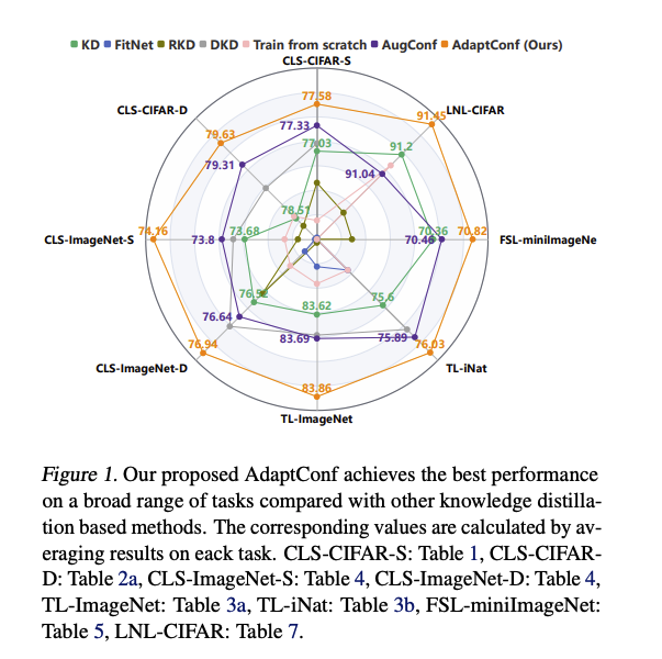 _akhaliq's tweet photo. Vision Superalignment

Weak-to-Strong Generalization for Vision Foundation Models

paper page: https://t.co/QoS1fHJ8ZO

Recent advancements in large language models have sparked interest in their extraordinary and near-superhuman capabilities, leading researchers to explore methods for evaluating and optimizing these abilities, which is called superalignment. In this context, our paper delves into the realm of vision foundation models, focusing on the concept of weak-to-strong generalization, which involves using a weaker model to supervise a stronger one, aiming to enhance the latter's capabilities beyond the former's limits. We introduce a novel and adaptively adjustable loss function for weak-to-strong supervision. Our comprehensive experiments span various scenarios, including few-shot learning, transfer learning, noisy label learning, and common knowledge distillation settings. The results are striking: our approach not only exceeds the performance benchmarks set by strong-to-strong generalization but also surpasses the outcomes of fine-tuning strong models with whole datasets. This compelling evidence underscores the significant potential of weak-to-strong generalization, showcasing its capability to substantially elevate the performance of vision foundation models.