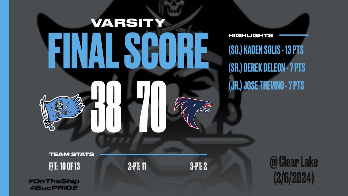 BWood_Hoops's tweet photo. District 24-6A Final Score 🏀
Brazoswood 38
Clear Lake 70
Overall: 11-18
District: 1-9
#BucPRiDE
#OnTheShip
@hoopinsider @Tabchoops @Jakedowling4 @ihss_houston https://t.co/RD2rLnsU3G