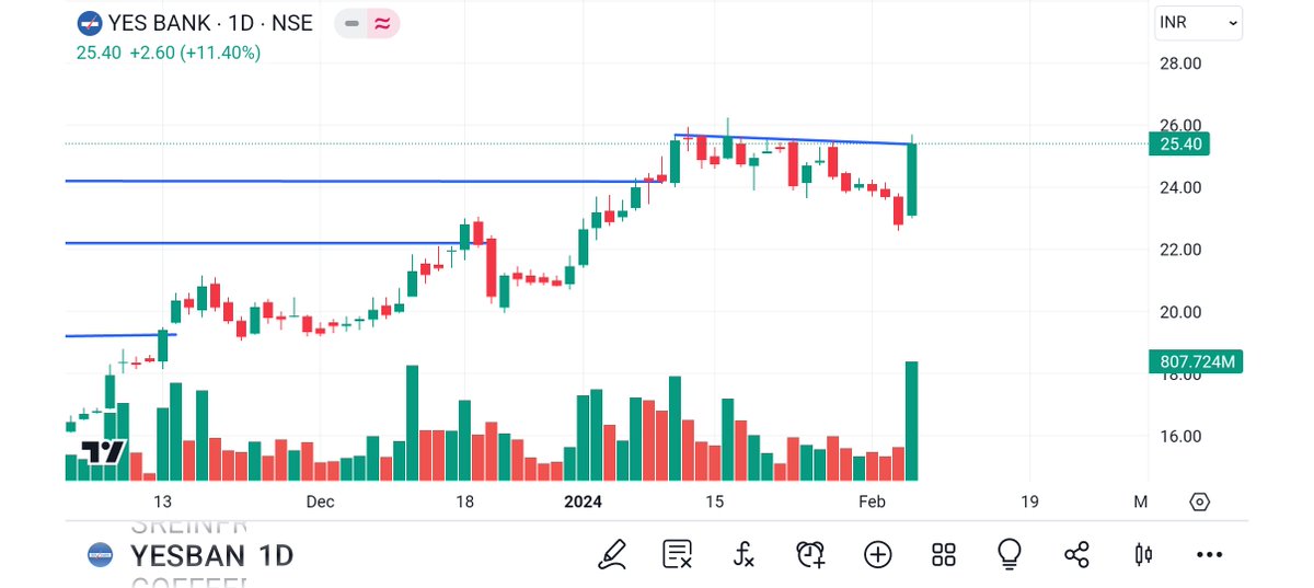 #ARCHIDPLY
#EASYMYTRIP
#SALSTEEL
#YESBANK

@kuttrapali26 
@sunilgurjar01  @Technicalchart1 @Jagadeesh0203 @Vibhutisharma99 @pankajambikapur @DashBhagu @AntimSir @nirajtanna @dharmesh_1970 @STOCKBAGGER1 @Kommawarswapnil @stocktwit_IN @shreyanshbjp
@sandeepgiri28 
@equityfraise