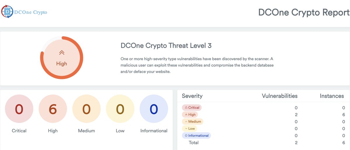 DCOneCrypto's tweet photo. 🚨 Scan Website Security Vulnerabilities 🚨

Unit: https://t.co/OCca7CakG9 by @solana

Severity: 06 Height

Confidence %: 95

Vulnerabilities summary report: Attachments