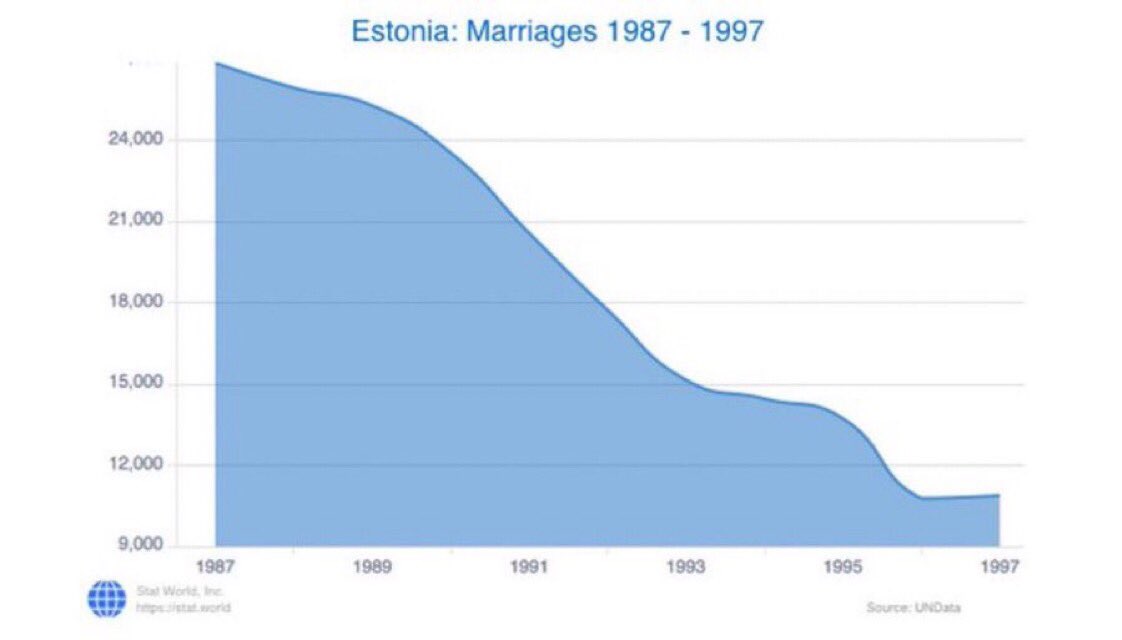 stat_world's tweet photo. The number of marriages in #Estonia decreased significantly between 1987 and 1997. There were around 4,000 marriages in Estonia during 1997, a decrease of around 7,000 marriages when compared to 1987.
#UNData

#Statistics #DataScience #Data #Visualization 
https://t.co/j0UwlW5RBq https://t.co/LFmoccFZQk