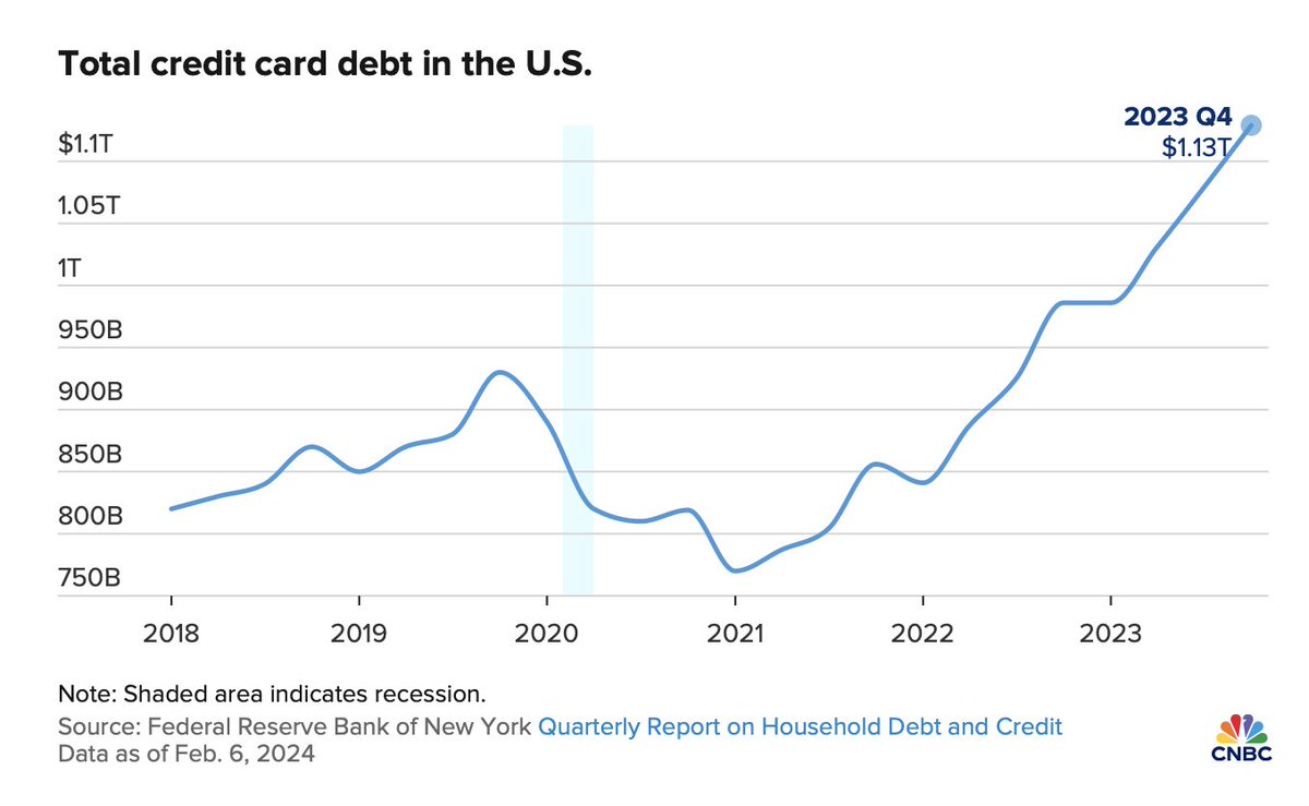 AiForward_'s tweet photo. NEW: 🇺🇸 Credit card debt hits a ‘staggering’ $1.13 trillion - CNBC

Probably nothing... 🤨 https://t.co/d1LfY3hadS