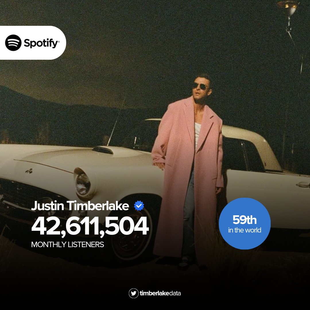timberlakedata's tweet image. 🎧 | Justin Timberlake has reached a new peak of Monthly Listeners on Spotify with 42,6 MILLION.

— He's the 59th artist with most monthly listeners on Spotify.