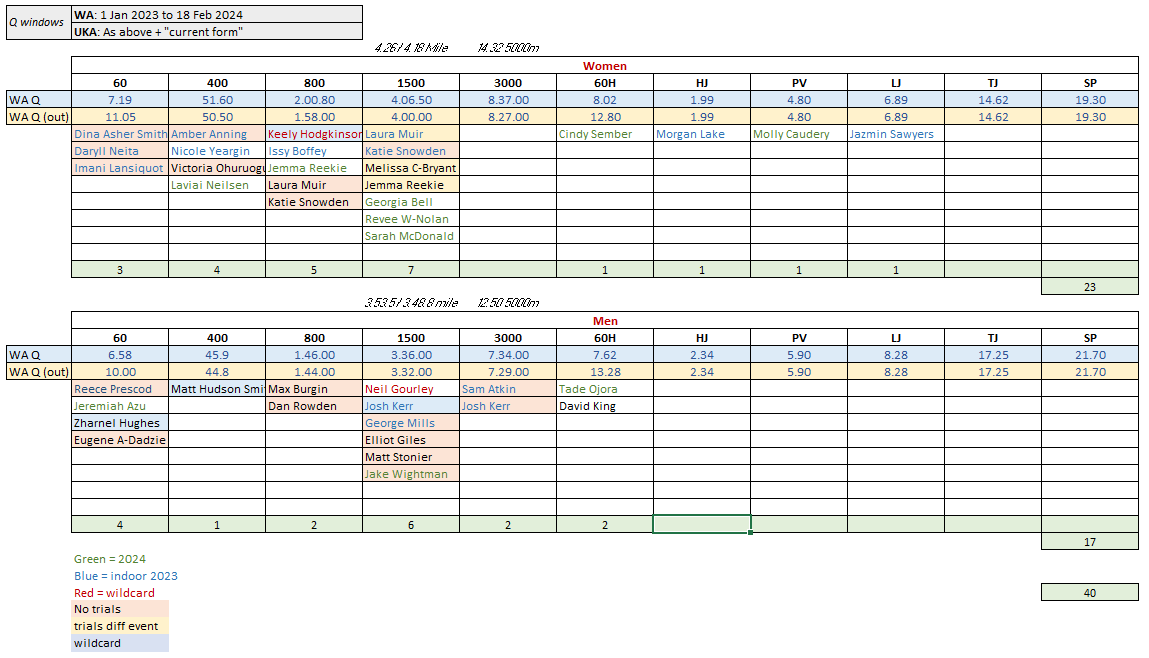 Current status of World Indoor Qs, and those attending the British Championships. As it stands, the women's 1500m is the only event with more qualifiers due to race at the trials than places. 
(apols for any errors, please let me know of any)