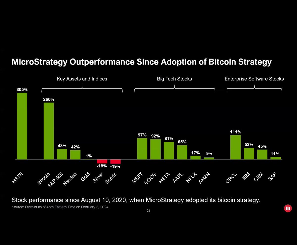 Micro strategy pivots to a bitcoin dev company EXACTLY as I recommended a  month ago. This is a smart move as the industry needs such a company. MSTR  flat on the news.