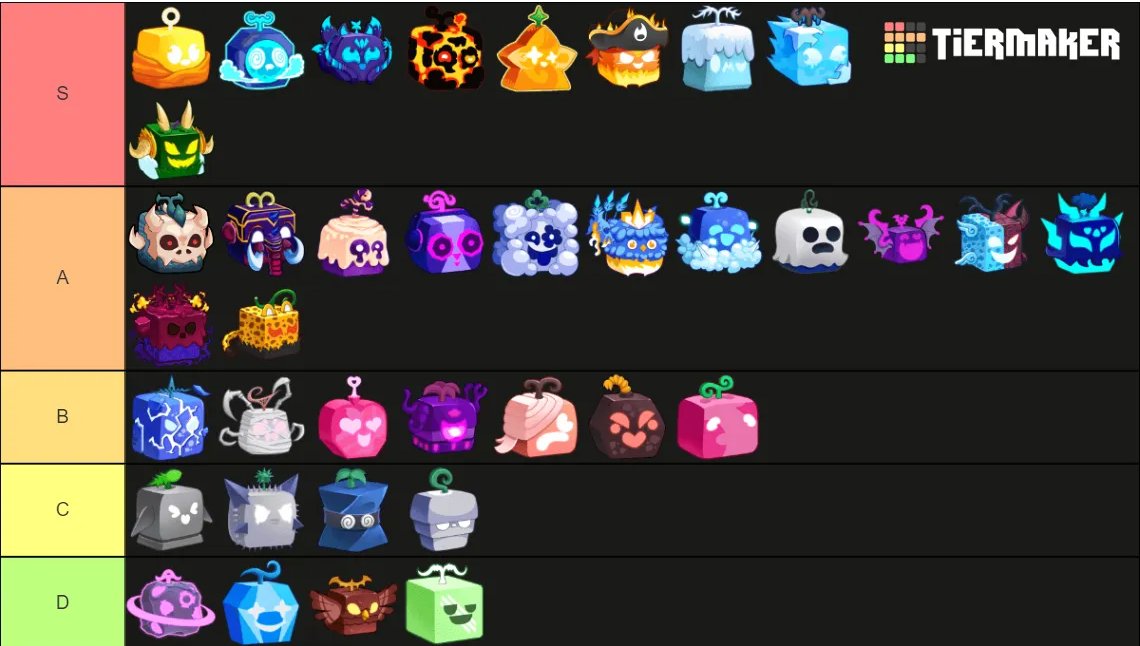 BloxFruitsWeb's tweet photo. Day 16 Giving Blox Fruits Random Data until the Dragon 🐉Rework comes out:  

A Tier List of The Best Fruits for PVE and Farming in Blox Fruits https://t.co/3mUDFn3Msj