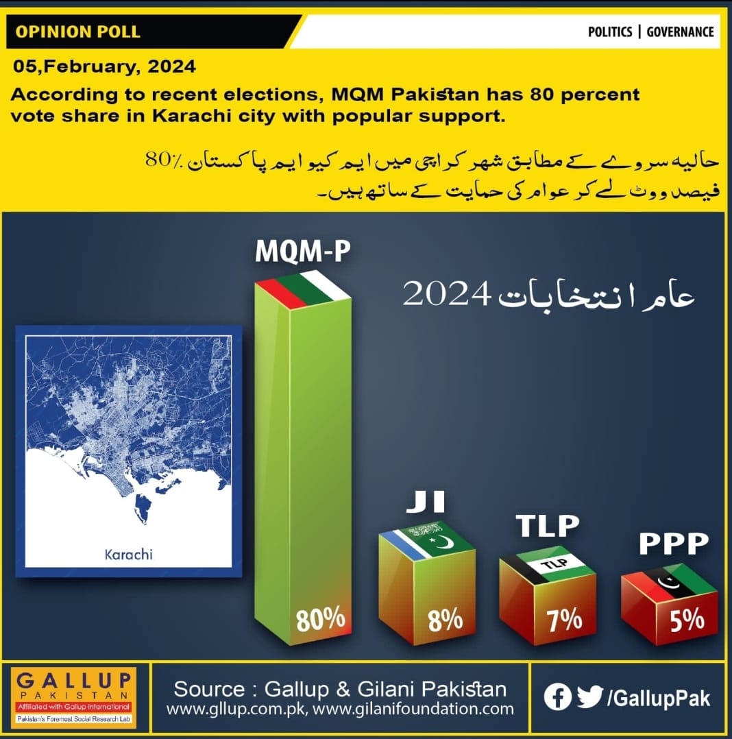taha_khan90's tweet photo. The voice of the nation has spoken, and the overwhelming support is humbling! Thank you for entrusting MQMP with your votes. Winning with 80% is a testament to our shared vision for progress, unity, and prosperity.
#polltime #Elections2024 #KarachiKaFaislaMQMP #PS128 https://t.co/RGEh6E85C8