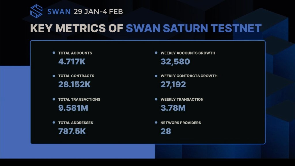 Za_Enal58's tweet image. Minggu 2 dari @swan_chain saturn testnet
Sekarang saat nya untuk influencer #crypto #wab3 bisa gabung dalam program #KOLprogram untuk peningkatan dan pertumbuhan ekosistem @swan_chain  L2 Gen2 dan Dapps komputing
Gabung sekarang @swan_chain saturn