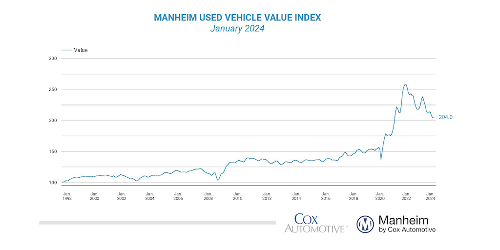 Wholesale used vehicle price (mix, mileage & seasonally adjusted) based on @Manheim_US Index was unchanged in January leaving the index down 9.2% y/y publish.manheim.com/content/publis… NSA ave price declined 0.2% leaving unadjusted ave price down 9.3% y/y
