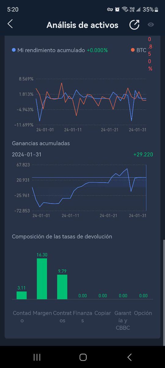 cazadordecrypto's tweet photo. Ganancias y perdidas Enero. Este mes estuvo muy aburrido el ETF de #Bitcoin no fue lo esperado. 
1. En Copy Trading subimos un 2.01%, aunque tuvimos una perdida momentánea de -1.23% debido a Fomo por ETF de Bitcoin y una noticia de $UMA. https://t.co/PLWlY1PpqI