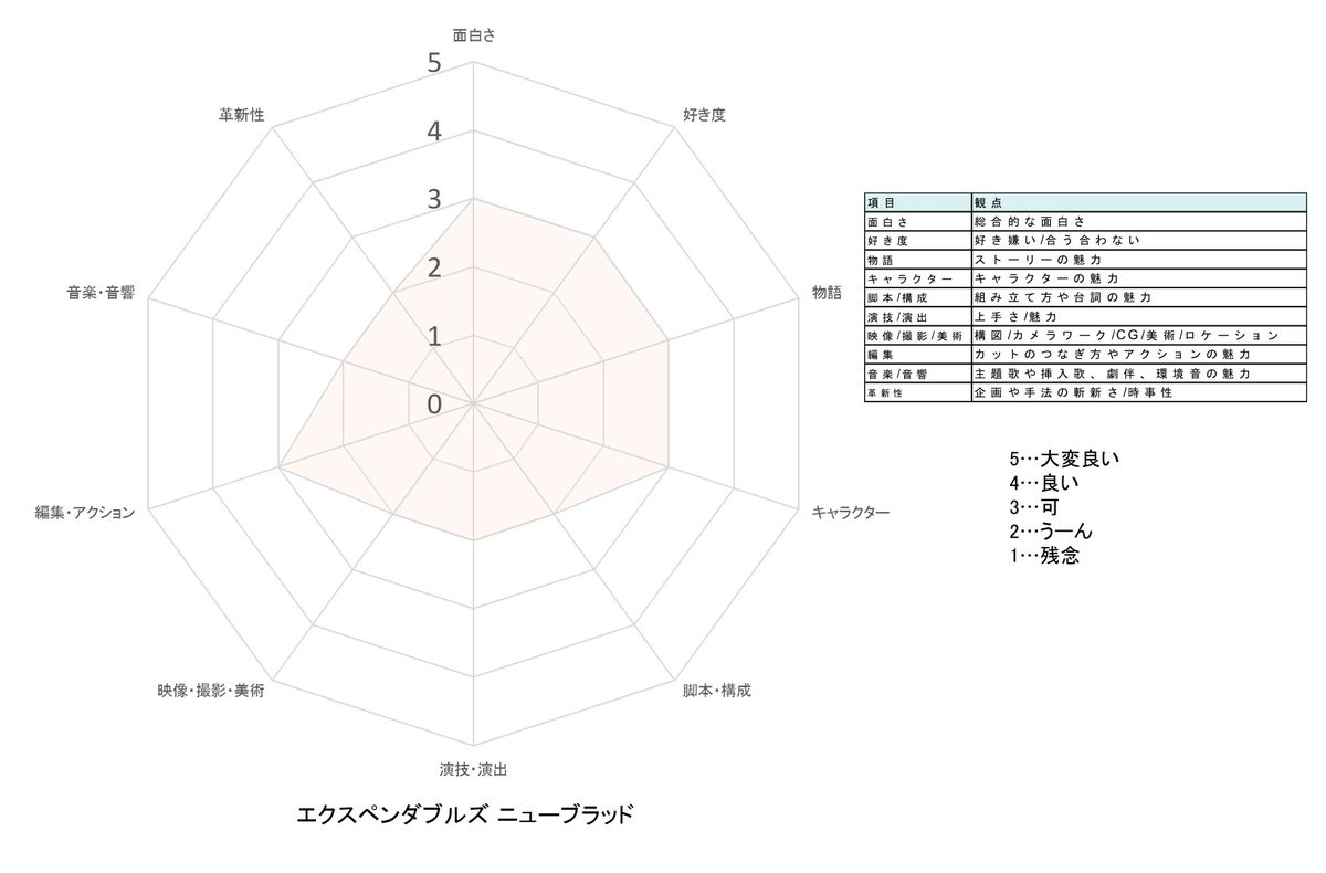 『エクスペンダブルズ ニューブラッド』60点
傭兵集団・エクスペンダブルズはCIAからの依頼で、テロリストから核兵器を奪還する任務に就く。
初エクスペンダブルズ!!
難ありな点もよくよく分かるけど、楽しめて面白かったので満足。
#こやま映画