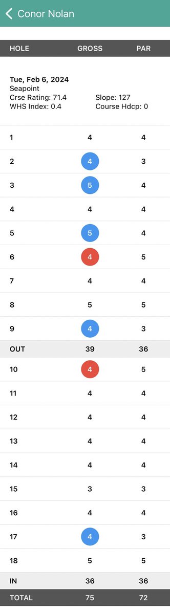 ConorN11's tweet photo. One of those days where the putts just didn't drop🤷♂️
No practice over the long weekend, and traces of Guinness still in the system probably didn't help..
Overall pretty happy with the game, being very frustrated with 75 a good sign⛳️
#ToTheEast
@unplayablegolf_ https://t.co/YmghgAaA12