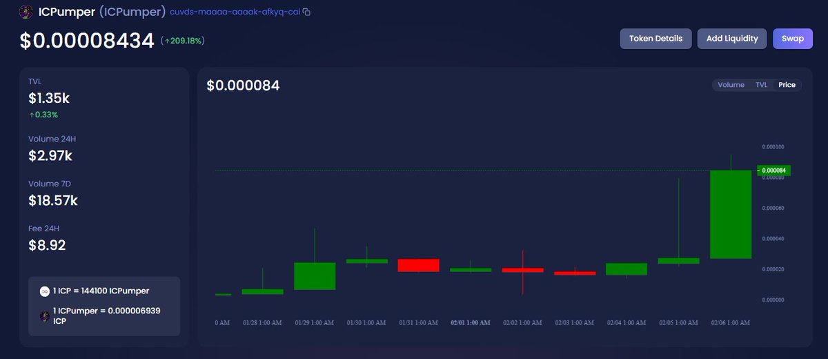 ICPumpers_icp's tweet photo. 🎉🚀 We've just reached an all-time high with #ICPumpers! 🌟🚀 Huge thanks to our amazing community for your steadfast support and dedication. Here's to reaching new milestones together! 🙏💪 #crypto #ATH #ICP #ICPSwap https://t.co/MTmBdotqXz
