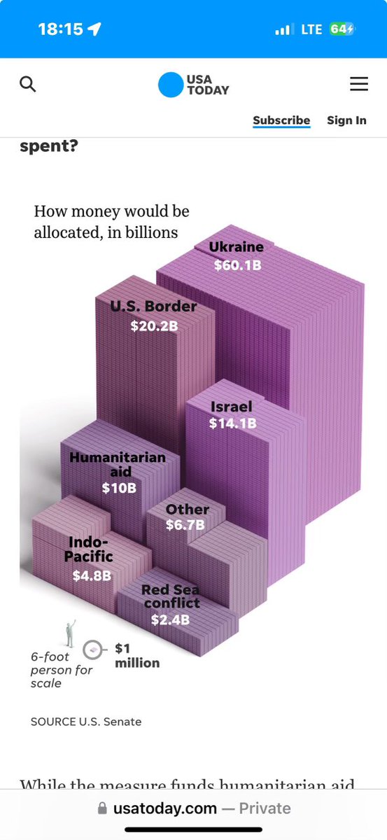 VivekGRamaswamy's tweet image. They call it a “border bill,” yet less than 20% is allocated to our border &amp;amp; there’s more money allocated to protecting Ukraine’s border than our own. Typical swamp protocol.