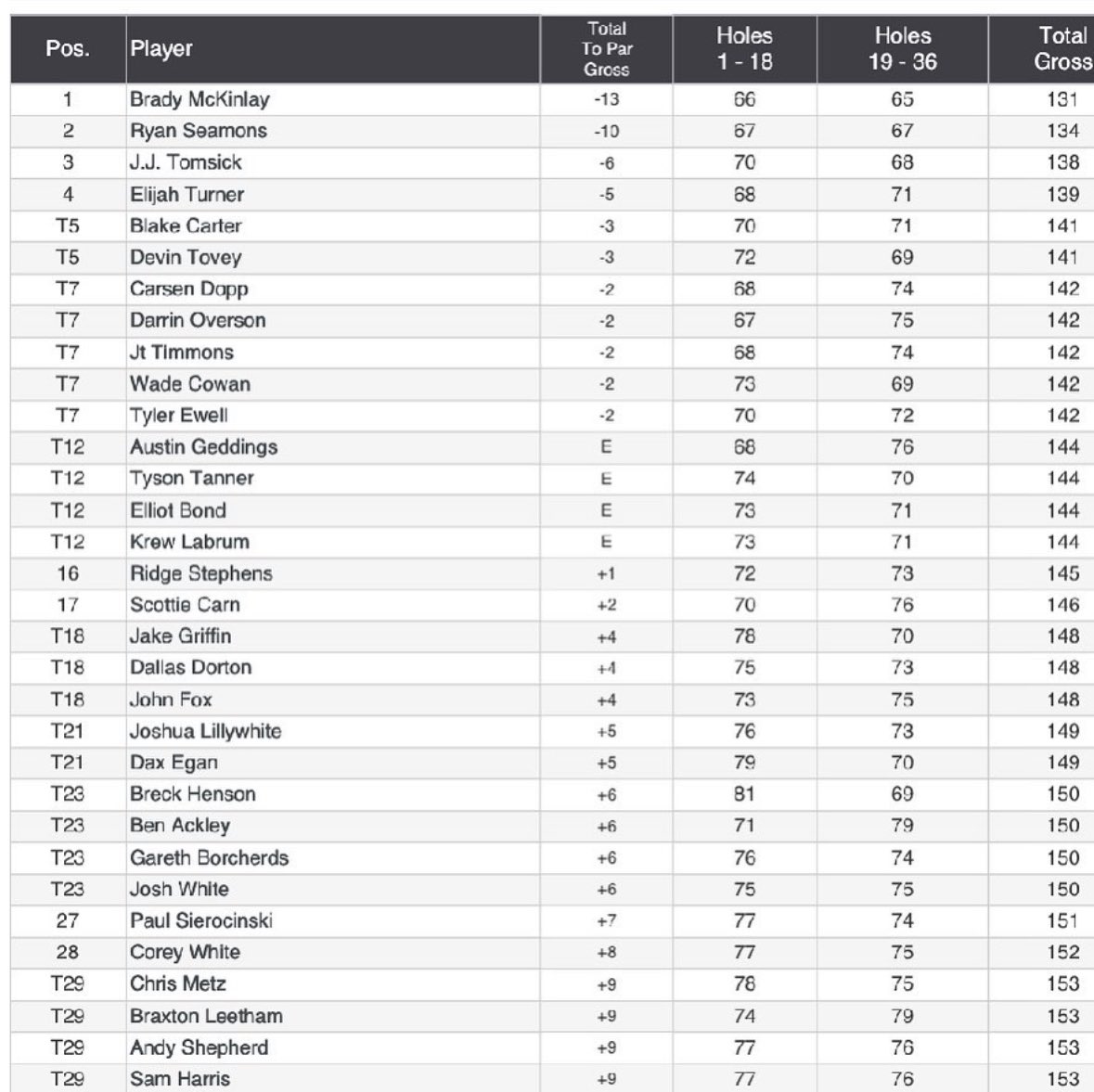 Summer Recap: Talons Cove Am. Shot scores of 70 and 68 to put up a great finish in an excellent field!