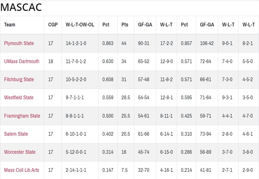 blkstitchhockey's tweet photo. Updated @mascacsports Hockey Standings as the playoff picture takes shape #d3hky #USCHO https://t.co/O0iO556VHC https://t.co/lnYd5obR50