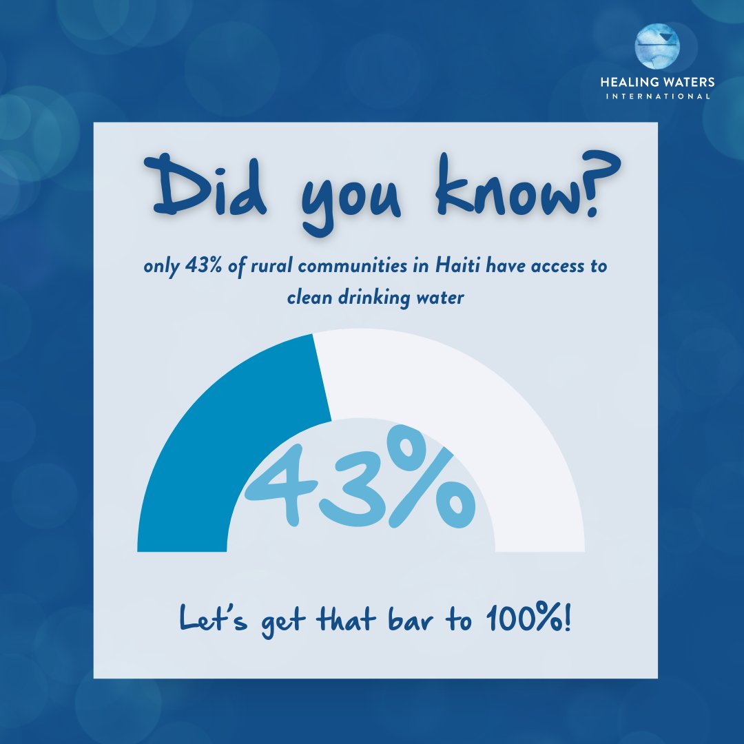healingwaters's tweet photo. According to the World Bank, only 43% of the rural population can access basic drinking water supplies. Continual unrest complicates the ability to provide consistent, clean water. Healing Waters continues to operate in the region despite these challenges.📷 #CleanWaterForAll https://t.co/fRwbFRM8NJ