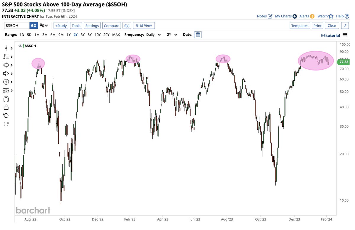 Barchart tweet media