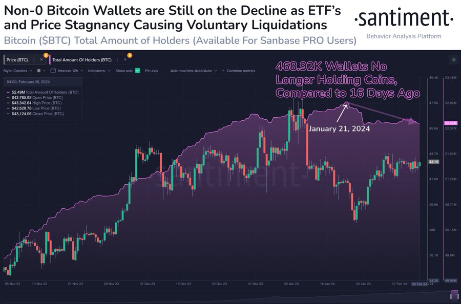 Bitcoin Wallets: Bitcoin Wallets Are Still On The Decline As ETFs And Price Stagnancy Causing Voluntary Liquidations.