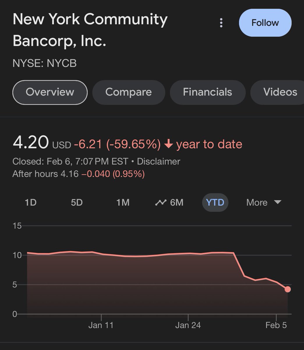 KobeissiLetter's tweet image. JUST IN: Moody’s has downgraded New York Community Bank’s, $NYCB, credit rating to junk.

Just 11 months ago, New York Community Bank acquired the collapsed Signature Bank.

Their acquisition of Signature Bank has pressured the bank as they attempt to meet new regulatory…