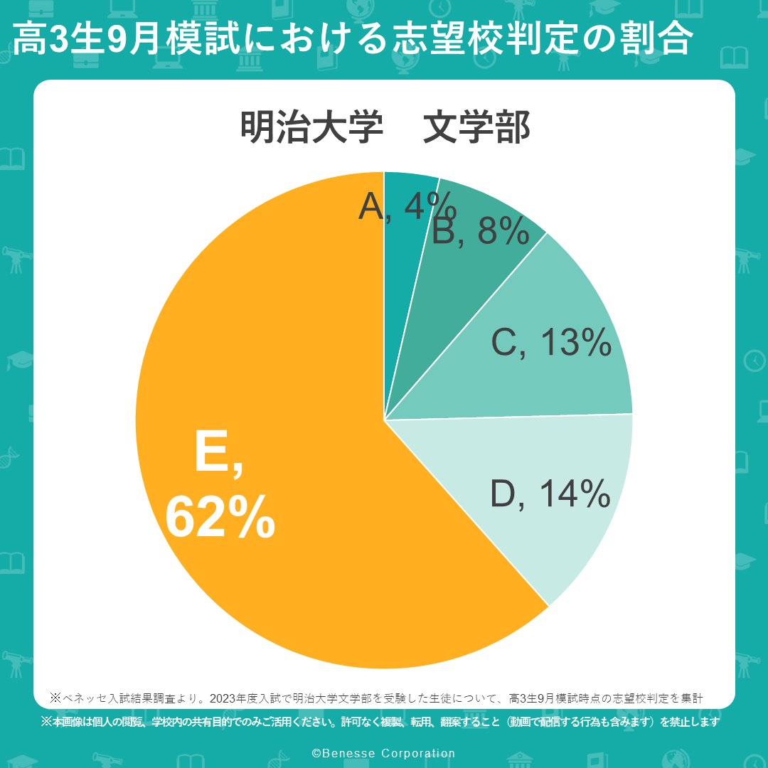 模試の志望校判定はその時点の可能性を表しています 【E判定】が最も