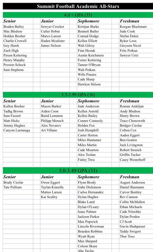 Summit Storm Football tweet media
