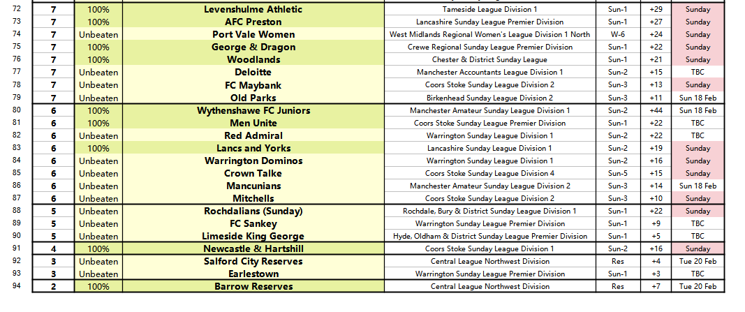 We're now down to 94 Unbeaten NW teams... ⚽️ Leaders @tnsfc won tonight to make it 2⃣3⃣ ⚽️ Top Women's team on 1⃣4⃣ are still @MaghullFCGirls ⚽️ Also on 14 are @MancunianUnity who are the highest of the 32 remaining💯%ers ⚽️ Top Sunday League team on 1⃣3⃣ are @OxtonCeltic