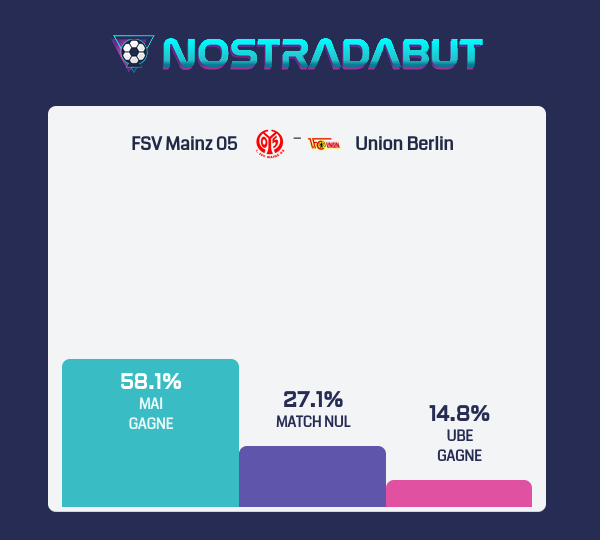 nostradabut's tweet photo. 🔮 Prophétie générée par l'algorithme : 

🇩🇪 Bundesliga
 #MAIUBE FSV Mainz 05 - Union Berlin
mercredi 7 février 18:30

👉 Résultat : FSV Mainz 05 🎲2.13 👈

https://t.co/k8KrKkoiMM https://t.co/R5CRlrT3UQ