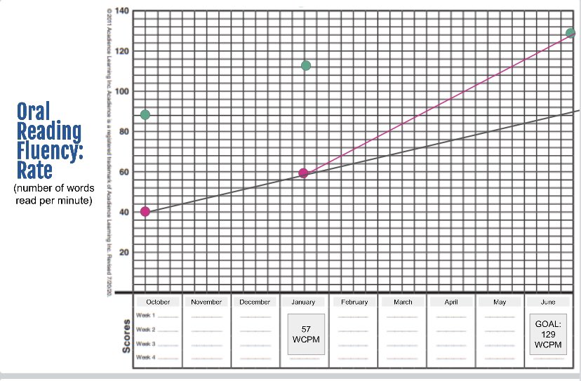 Today <a href="/PineGlenPS/">Pine Glen PS</a> we gathered to analyze screener data to inform next steps in our classrooms to support our students. Progress monitoring is key to ensuring our practice is having impact and that students are on track to meeting target. <a href="/TLDSB/">TLDSB</a> <a href="/tldsb_literacy/">TLDSB Literacy</a>