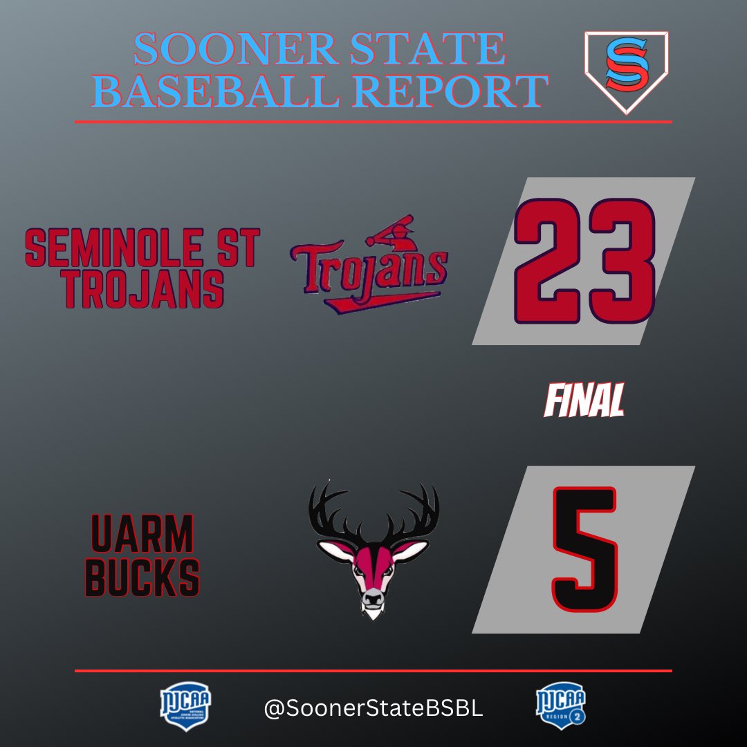 SoonerStateBSBL's tweet photo. Seminole State brought the offense in today’s matchup against UA Rich Mountain.

#NJCAABaseball #Region2Baseball https://t.co/nA2Pdli4yO