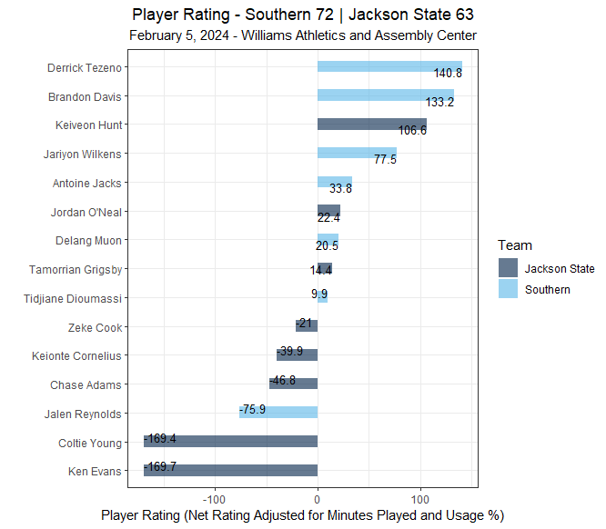 RenegadeSportsA's tweet photo. Player ratings from Southern's big road win at Jackson State on ESPN2 last night:
• Derrick Tezeno: 15 pts, 11 reb, 2 blk
• Brandon Davis: 16 pts, 7 reb, 4 ast, 2 stl
#SWAC #SWACtion #JSUMBB #Jaguars https://t.co/hdPPmuqX8L