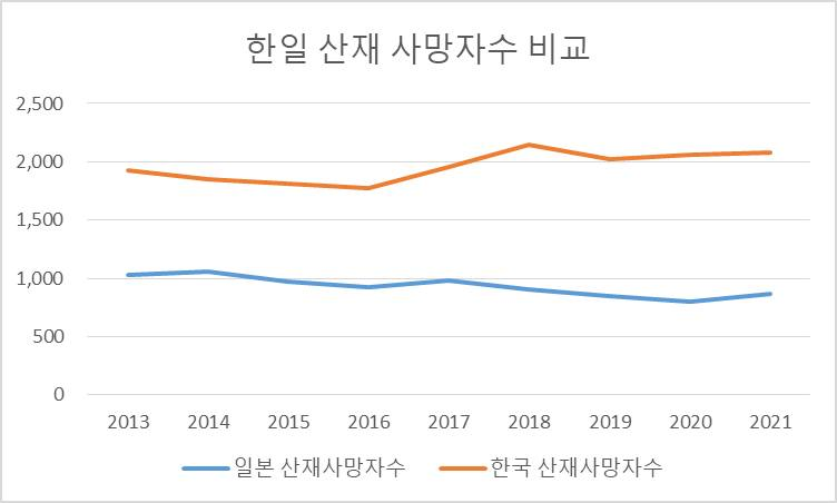 hokyun_cho's tweet photo. 한국 인구: 5,174만명
일본 인구: 1억2,570만명

2013년~2021년 한일 산재 사망자수

한국: 1929명(13년) - 1850 - 1810 - 1777 - 1957 - 2142 - 2020 - 2062 - 2080명(21년)

일본: 1030명(13년) - 1057 - 972 - 928 - 978 - 909 - 845 - 802 - 867명(21년)

우리가 일본보다 비율로는 4~6배 더 죽음 https://t.co/C9qyypTzgw