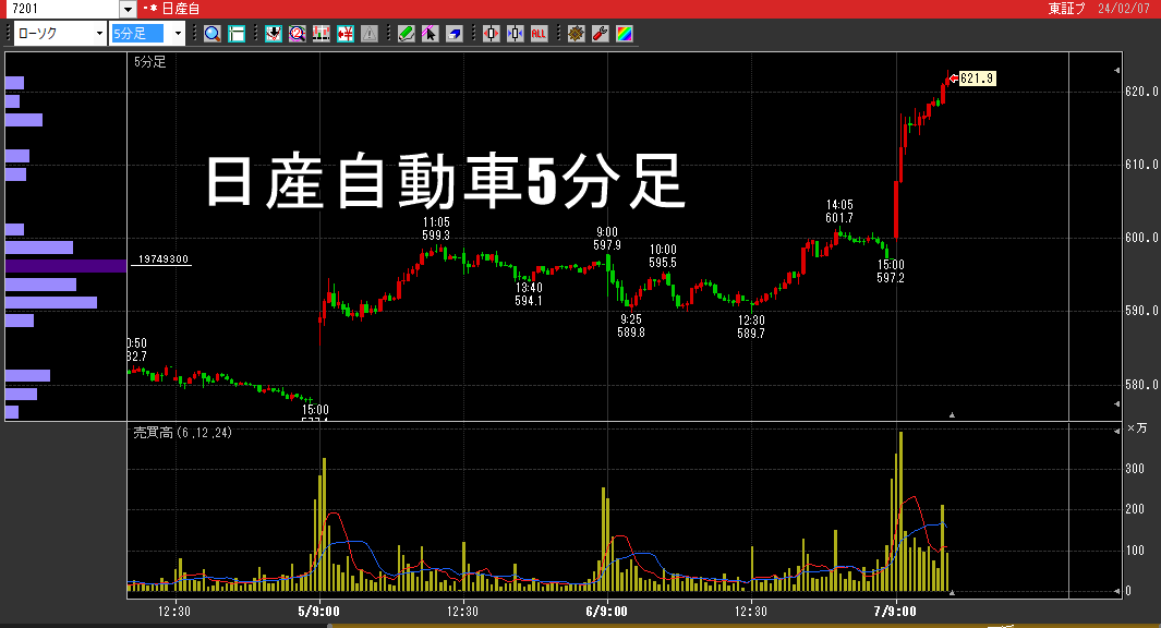 nosse55's tweet photo. 日産自動車7201　めっちゃ上げてんな～　トヨタが不正続きだからかな～　と思ったら、トヨタもめっちゃ上げてんじゃん
なんなの
#国内株　#日産自動車　#トヨタ　#日経平均 https://t.co/DvboLiqs36