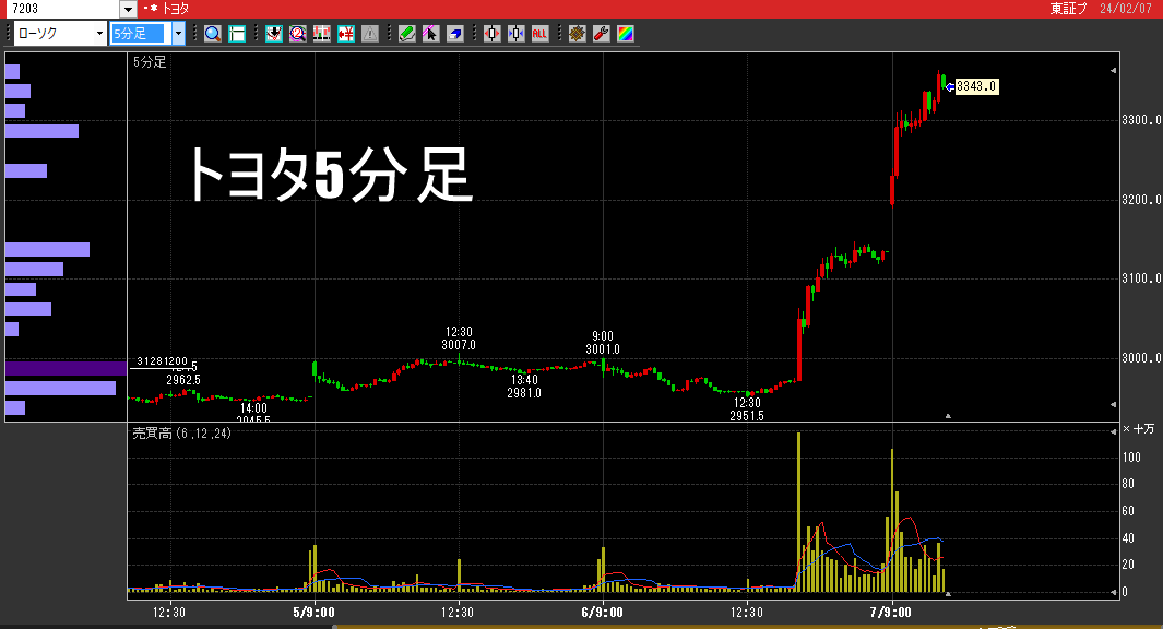 nosse55's tweet photo. 日産自動車7201　めっちゃ上げてんな～　トヨタが不正続きだからかな～　と思ったら、トヨタもめっちゃ上げてんじゃん
なんなの
#国内株　#日産自動車　#トヨタ　#日経平均 https://t.co/DvboLiqs36