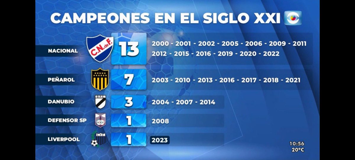 42Nacional's tweet photo. @LiverpoolFC1915 Por supuesto que clásico!
El clásico de los chicos! https://t.co/uv5ofZbf6s
