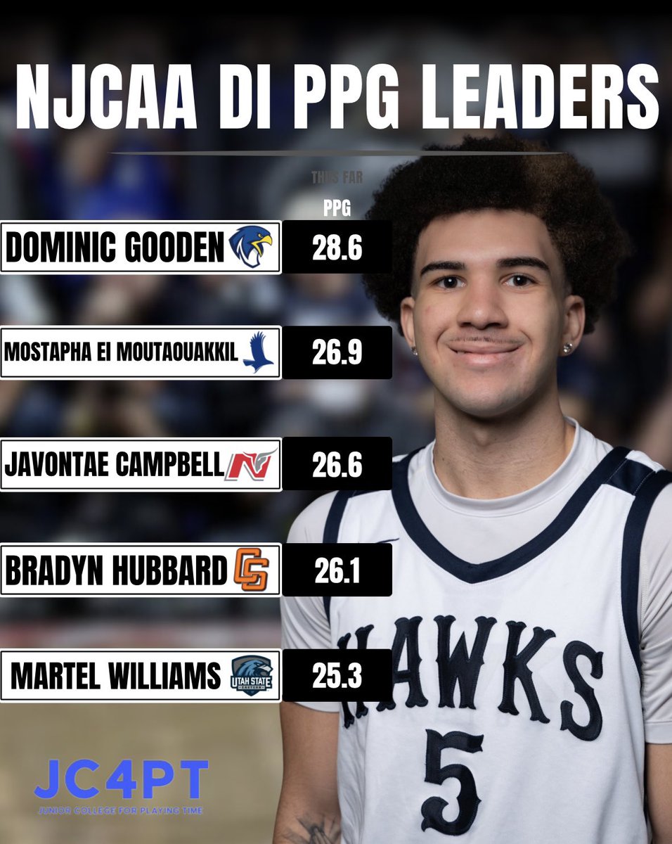 NJCAA D1 PPG LEADERS

#JC4PT #JUCOPRODUCT